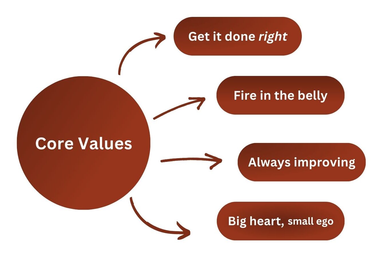 Core Values Diagram